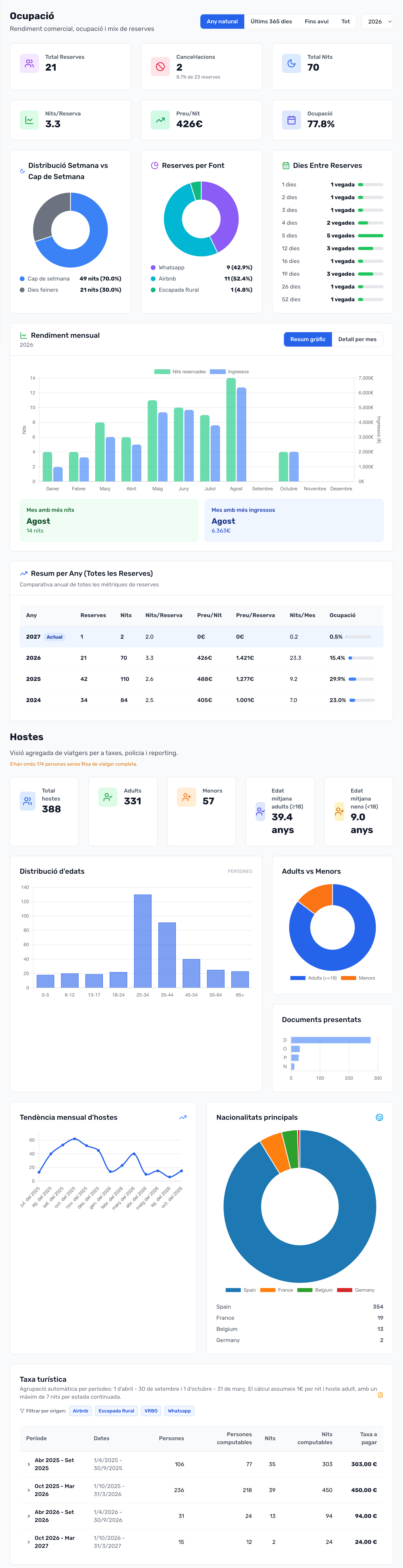 Estadístiques d’ocupació